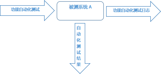 構建以豐富的真實企業案例為向導的三位一體實訓項目