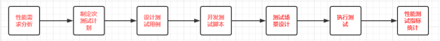 性能測試實訓的優勢