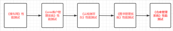 性能測試實訓的優勢
