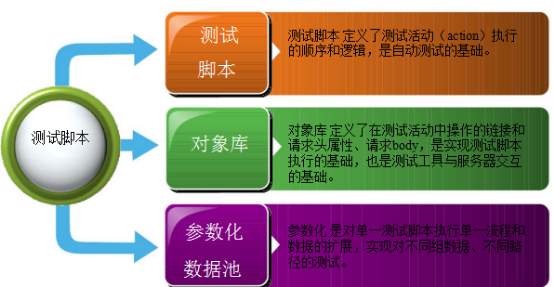 測試腳本構成
