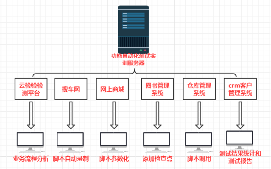 自動化測試實訓架構和工具簡介 