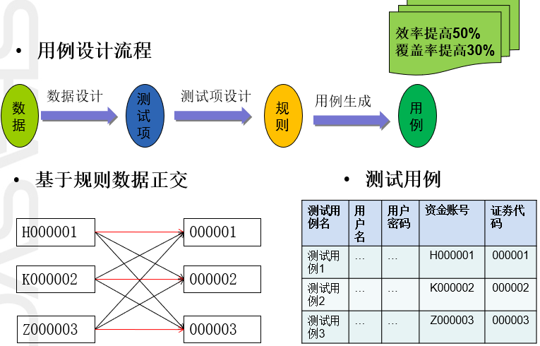 基于測試數據模板來設計測試用例