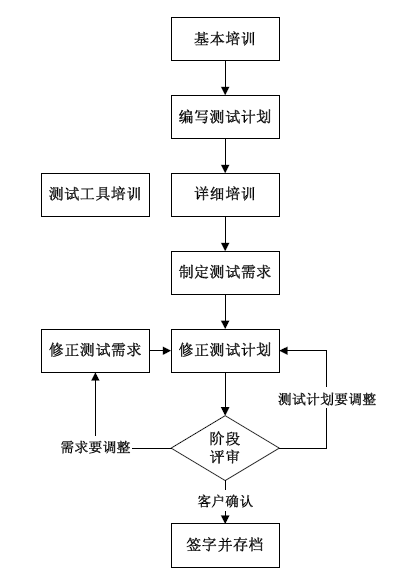 測(cè)試計(jì)劃階段的基本過程