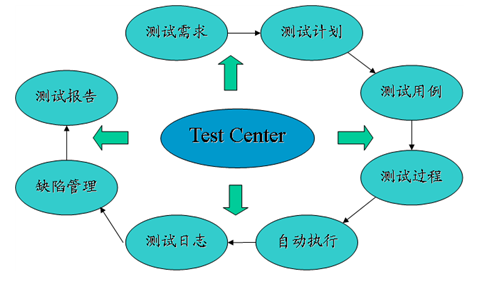 基于Test Center的測(cè)試體系可以劃分為8個(gè)子模塊