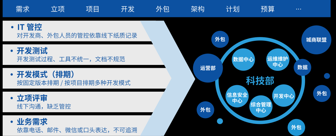 科技部門研發管理的需求