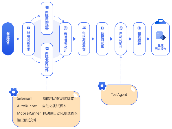 Selenium自動(dòng)化測試流程圖